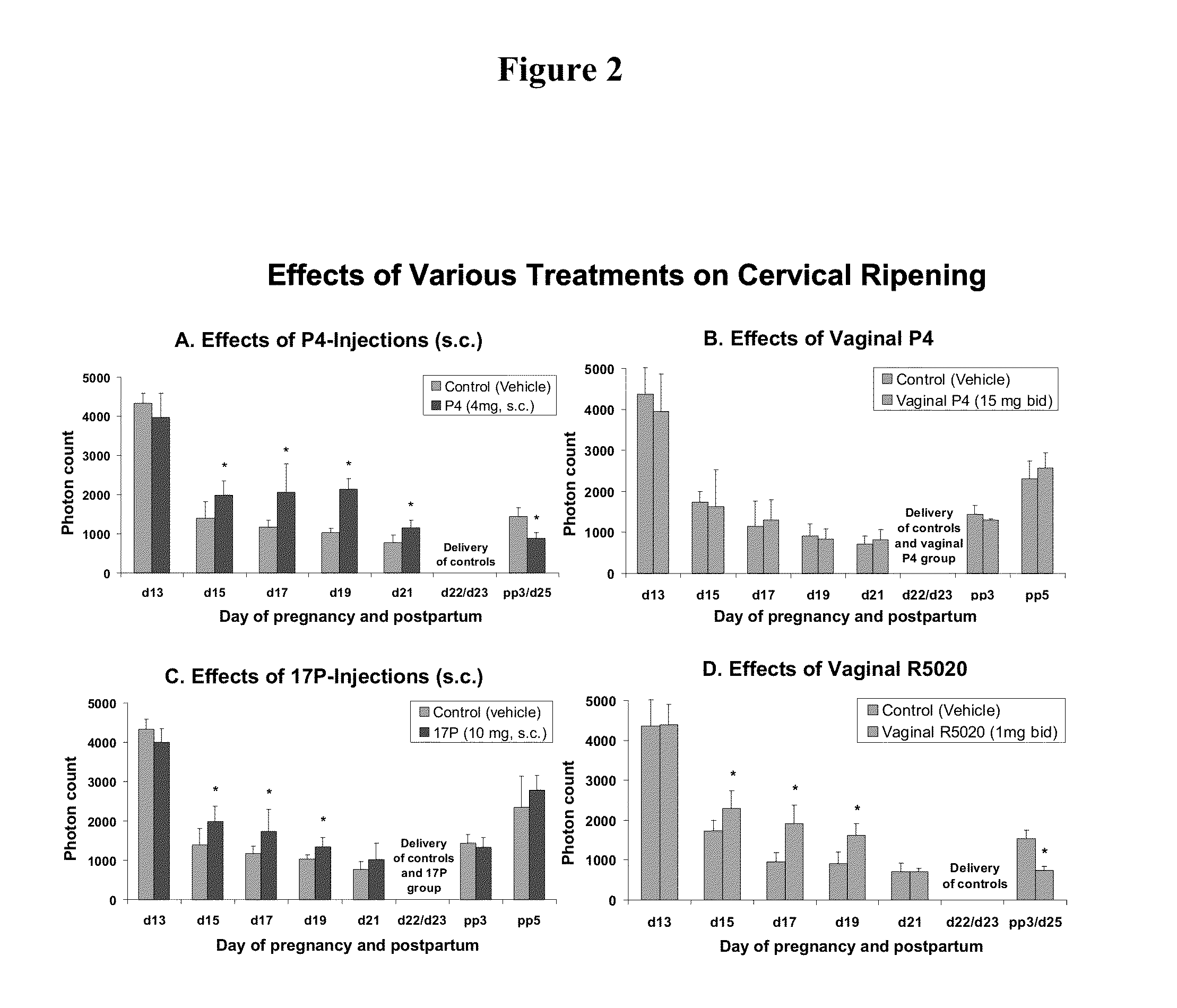 Methods for inhibiting preterm labor and uterine contractility disorders and preventing cervical ripening