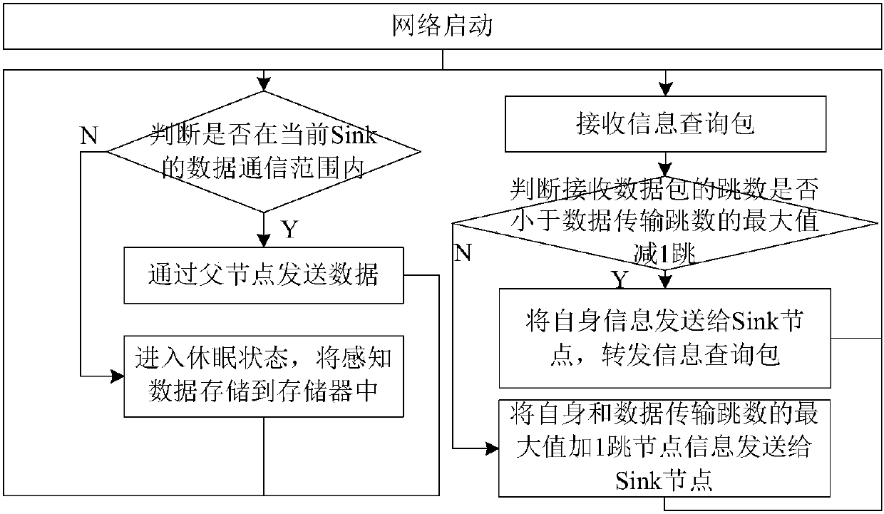 A distributed selection method for sink node moving path with limited data transmission delay and number of hops