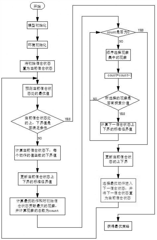 Optimal Path Planning Method for Robots Based on Partial Sensing Markov Decision Process