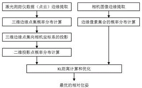 A Relative Pose Calibration Method of Laser Rangefinder and Camera Based on Edge Matching