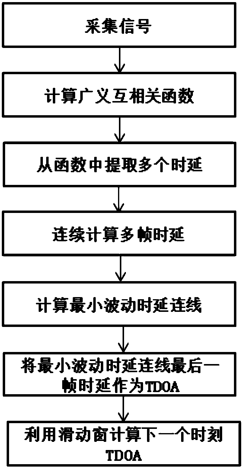 Mobile sound source time delay of arrival (TDOA) estimation method based on dynamic programming algorithm