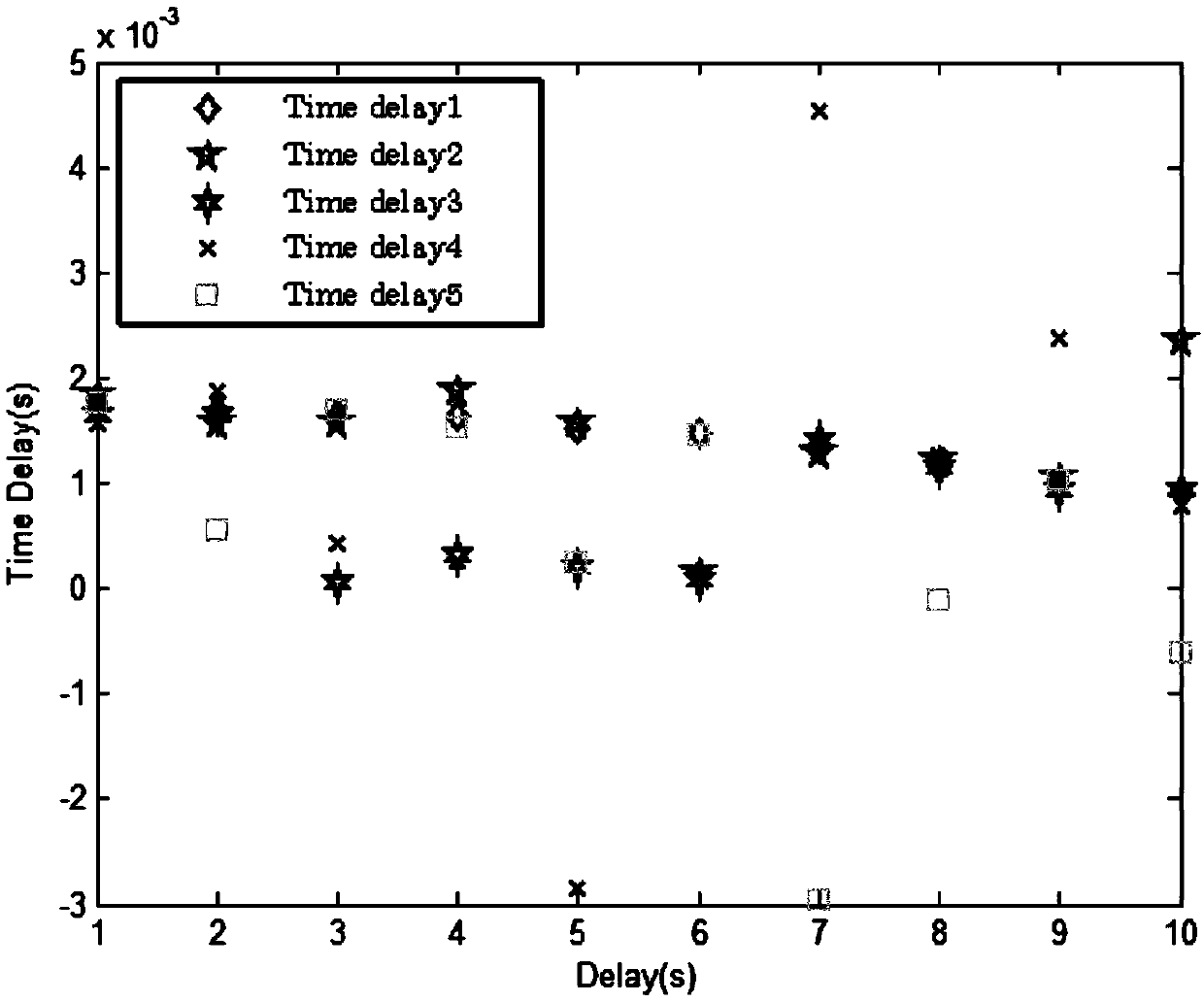 Mobile sound source time delay of arrival (TDOA) estimation method based on dynamic programming algorithm