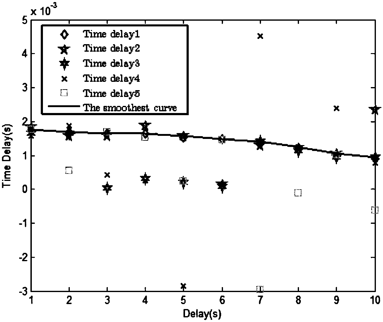 Mobile sound source time delay of arrival (TDOA) estimation method based on dynamic programming algorithm