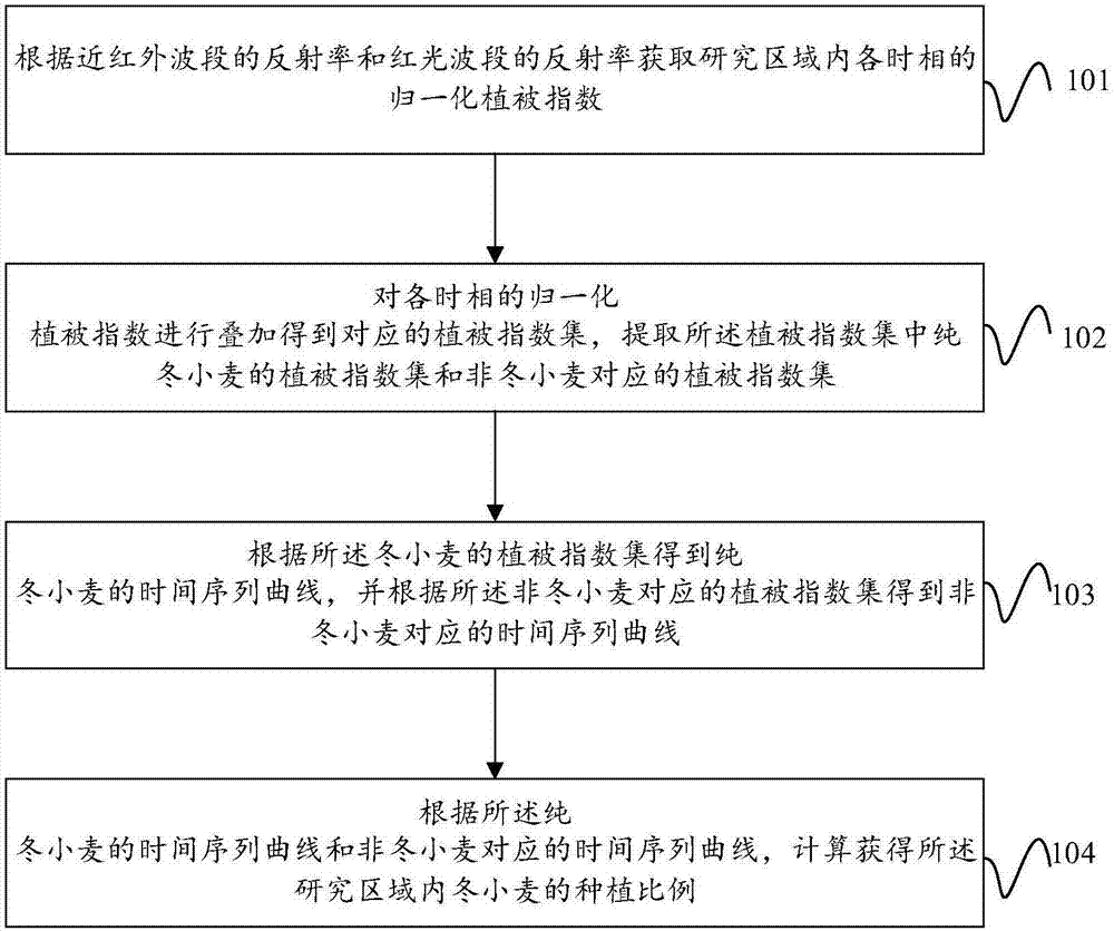 Winter wheat planting proportion calculation method and winter wheat planting proportion calculation device