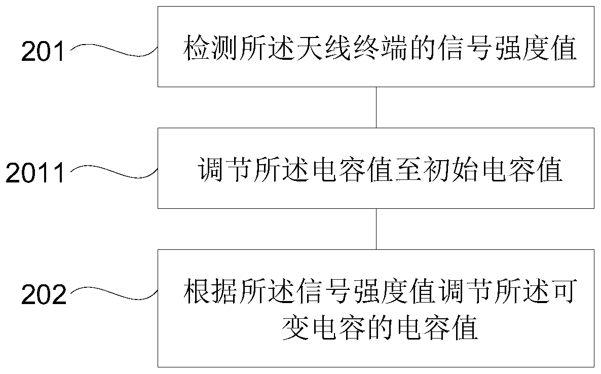 Reconfigurable antenna control method, device and mobile electronic equipment