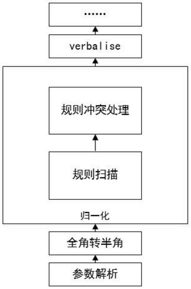 Chinese speech synthesis normalization method and device and computing equipment