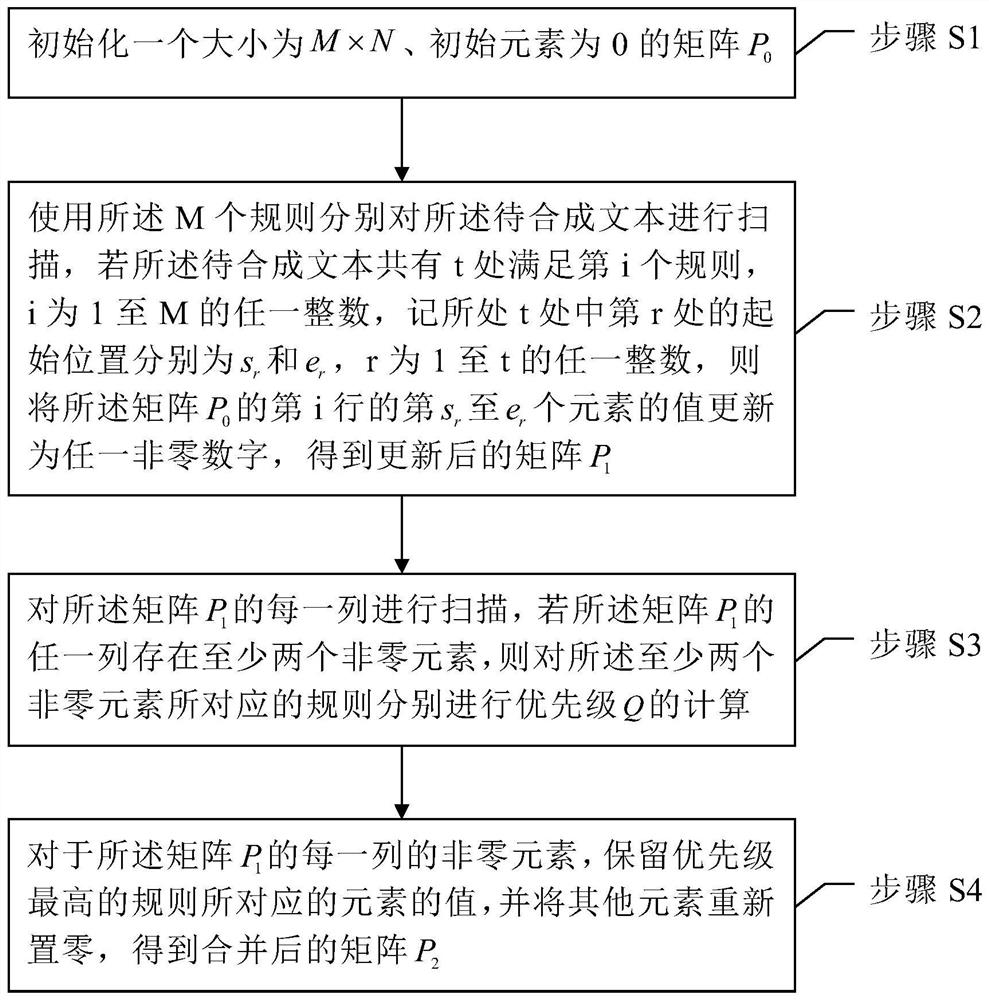 Chinese speech synthesis normalization method and device and computing equipment