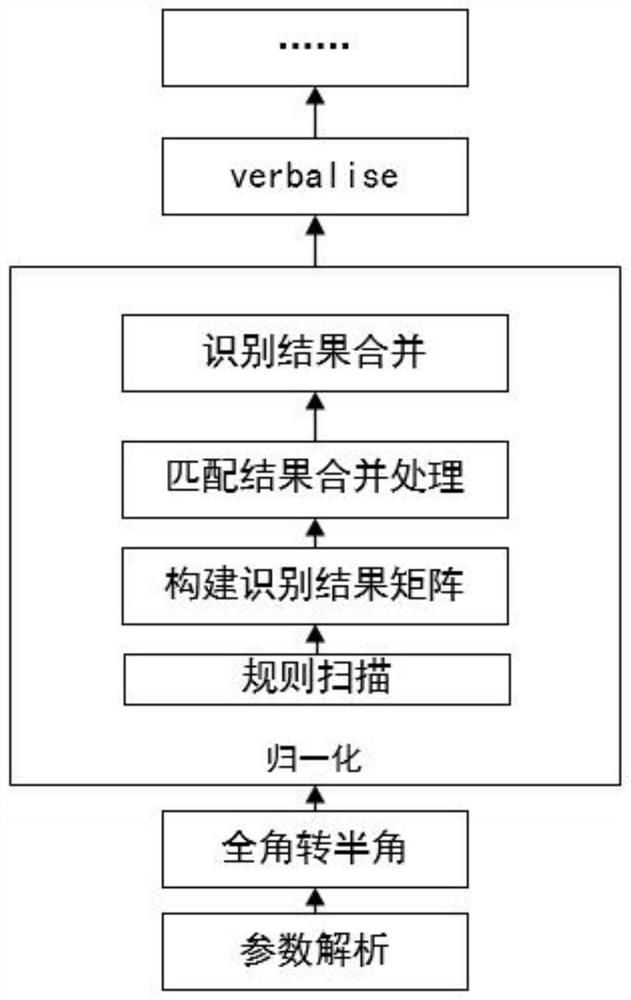 Chinese speech synthesis normalization method and device and computing equipment