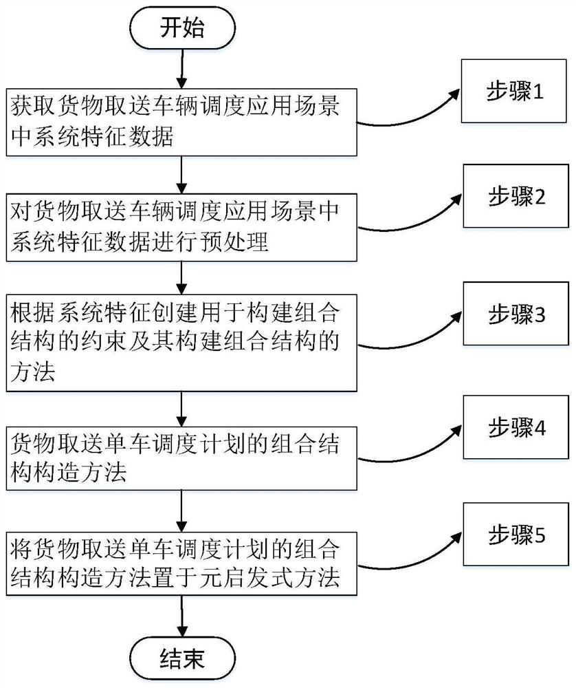 A single-vehicle scheduling method for goods pickup and delivery