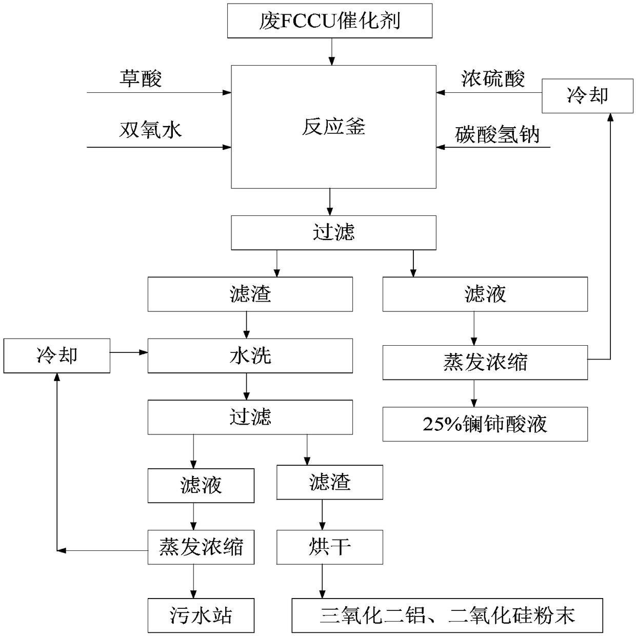 Comprehensive utilization method of waste FCCU catalyst