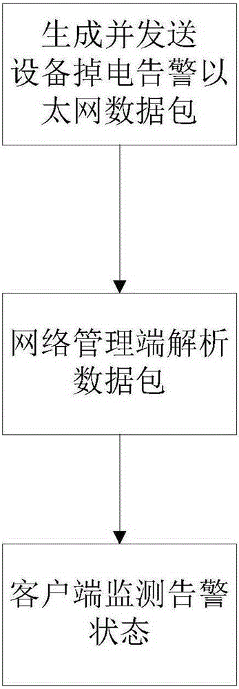 Network transmission equipment power failure alarming system and method in network video monitoring