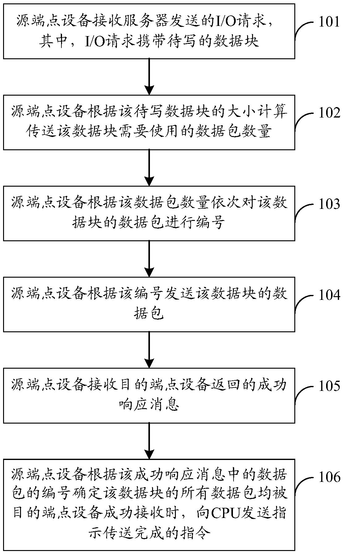 A data transmission method, device and system
