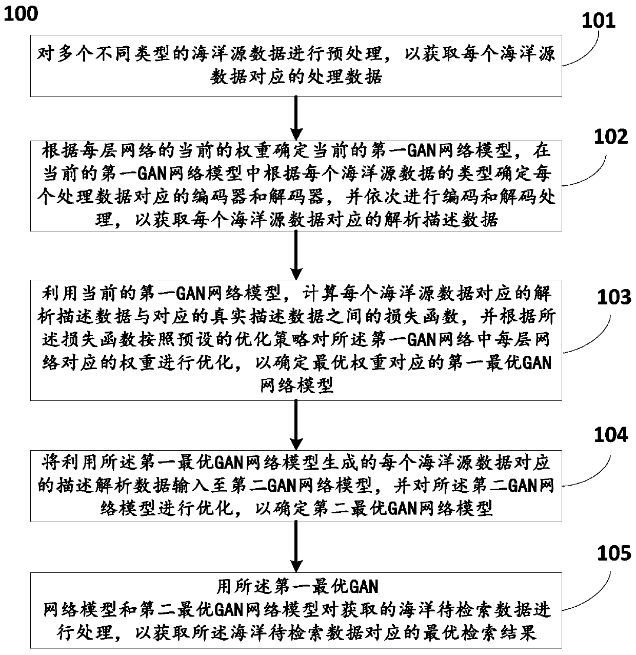 Multi-type ocean data-oriented cross-modal retrieval method and system