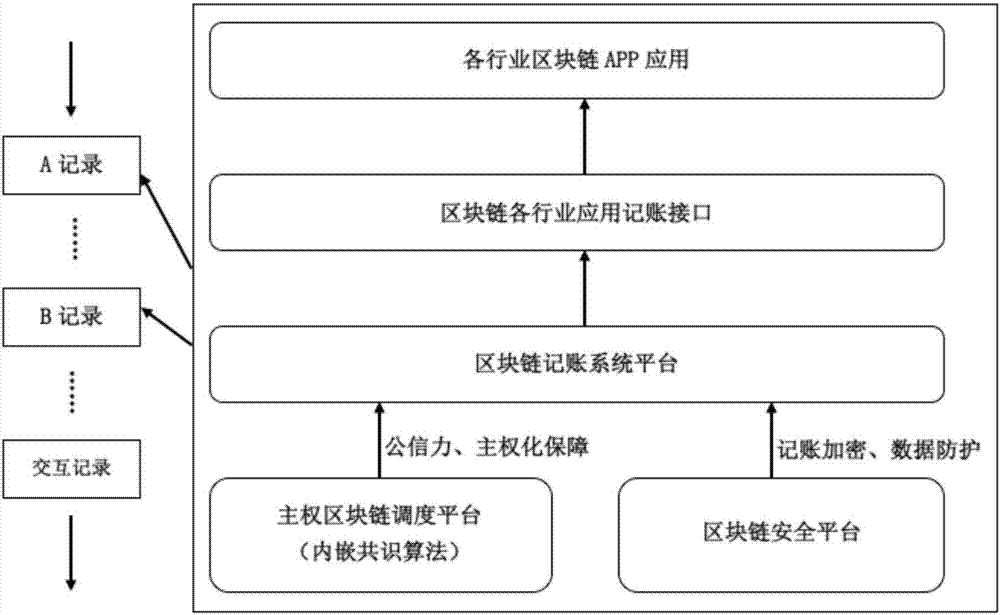 Account keeping system and method based on sovereign block chain