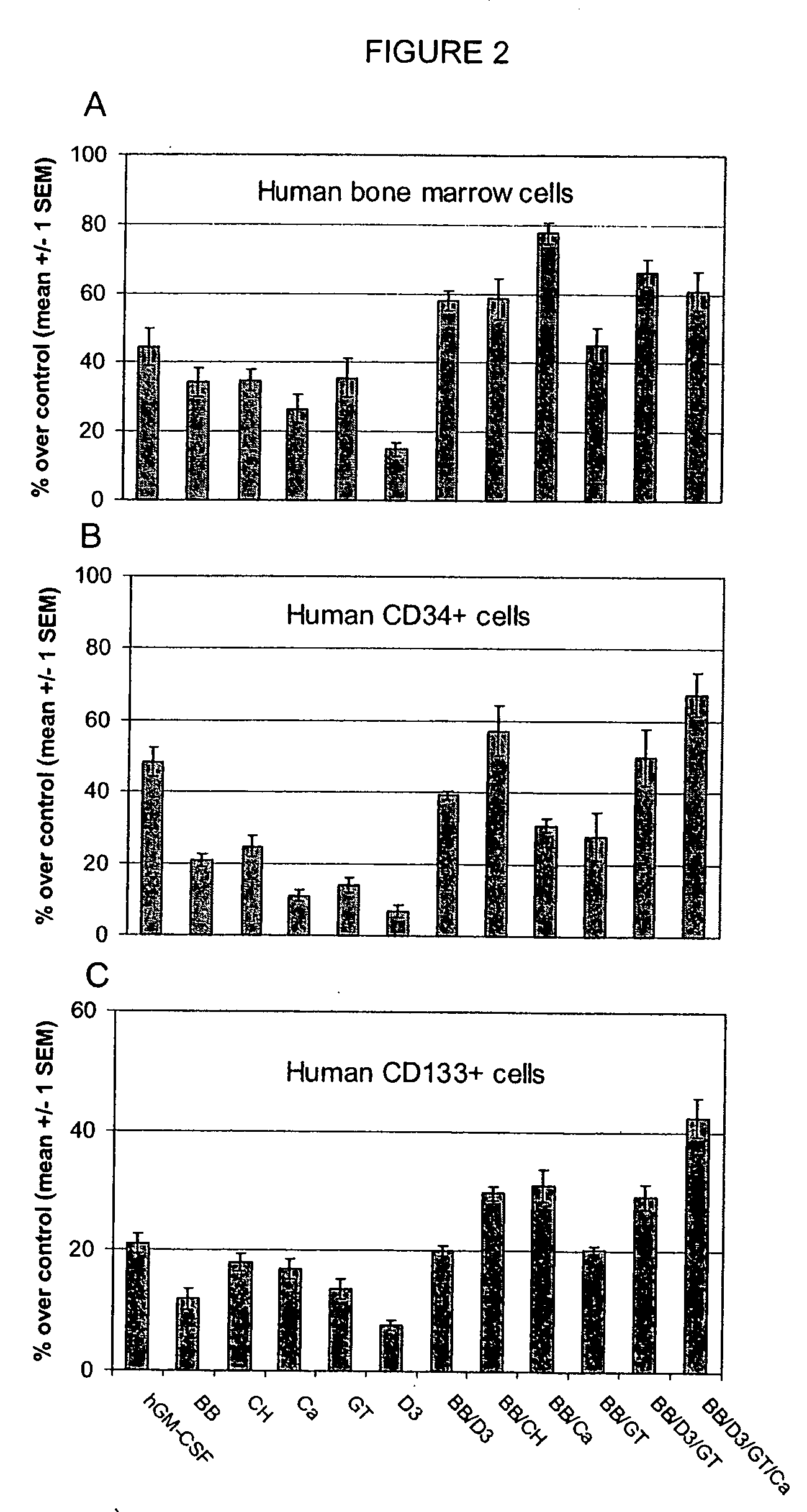 Combined effects of nutrients on proliferation of stem cells