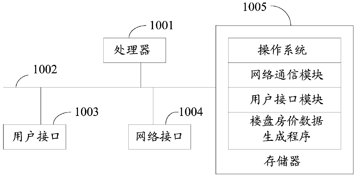 Building housing price data generation method, device and equipment, and computer storage medium