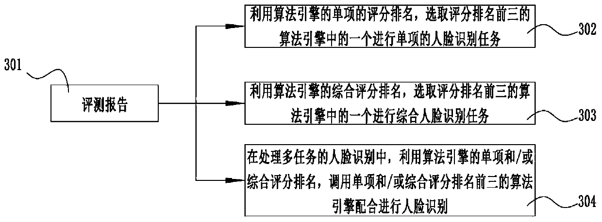 Evaluation and calling method and system for face recognition algorithm engine