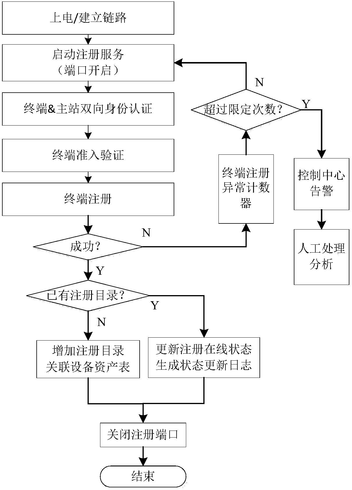 Automatic registration method and device for distribution automation terminals with safety authentication