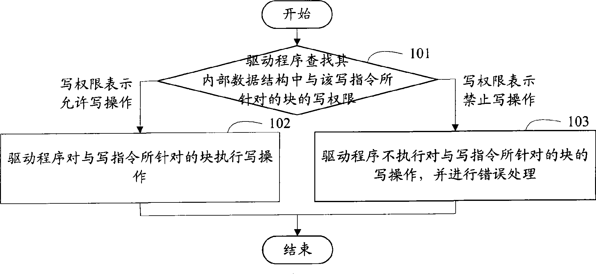 Method and system for implementing write protection of block memory stack