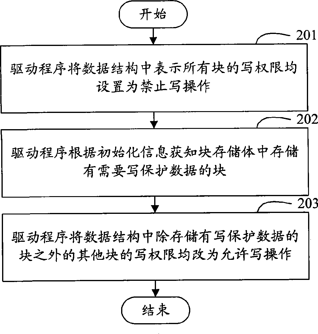 Method and system for implementing write protection of block memory stack