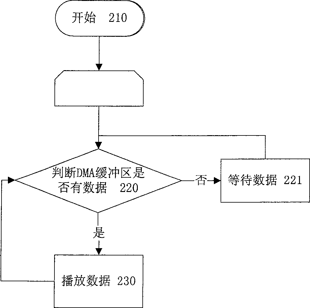 Audio driver sound management method