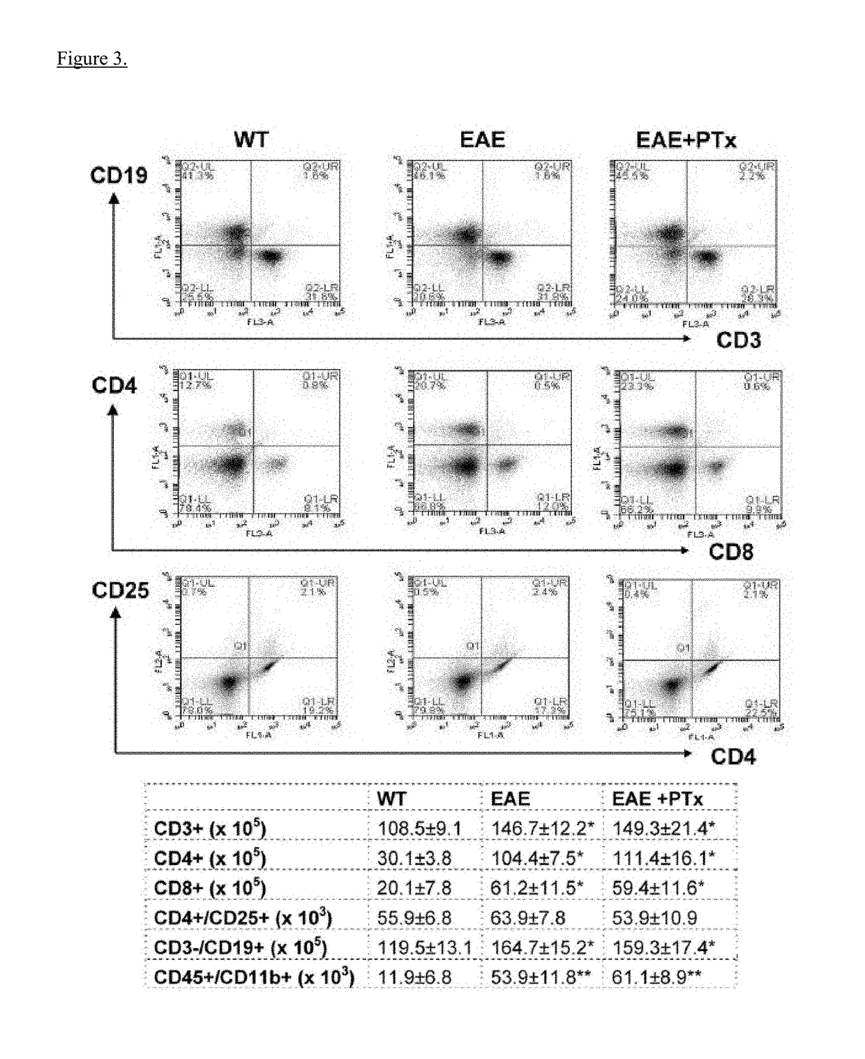 Use of pertussis toxin as a therapeutic agent