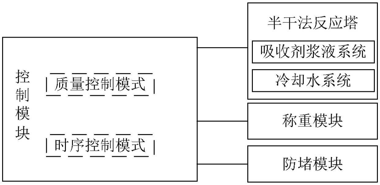 Semi-dry method reaction tower control system