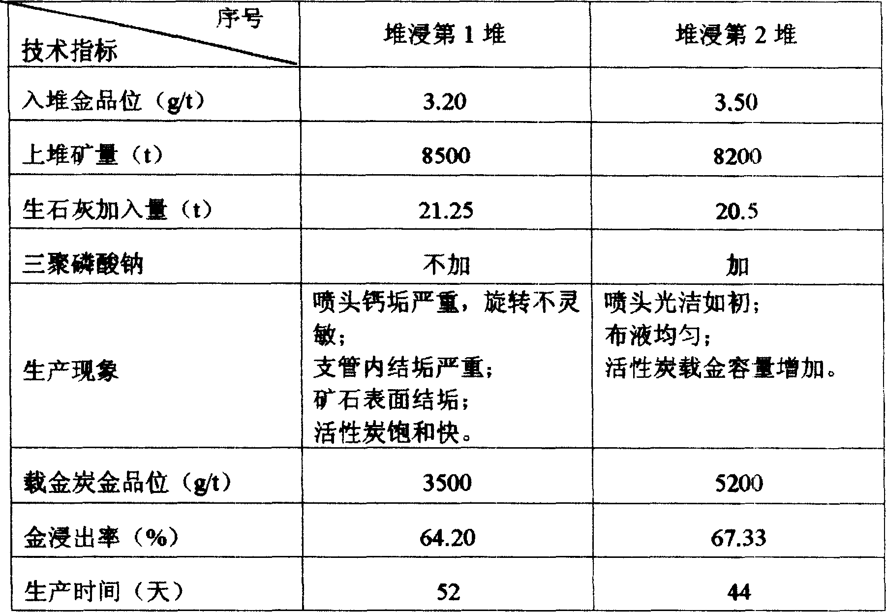 Method for eliminating calcium ion effect in gold ore bulk leaching by using descaling agent