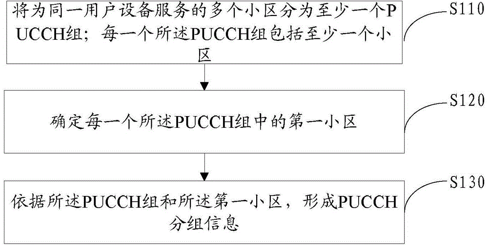 Cell grouping method, synchronous failure treatment method, base station and user equipment