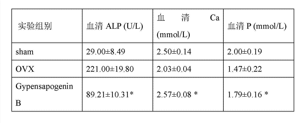 Application of Gypensapogenin B in medicament for treating osteoporosis caused by anti-estrogenic deficiency