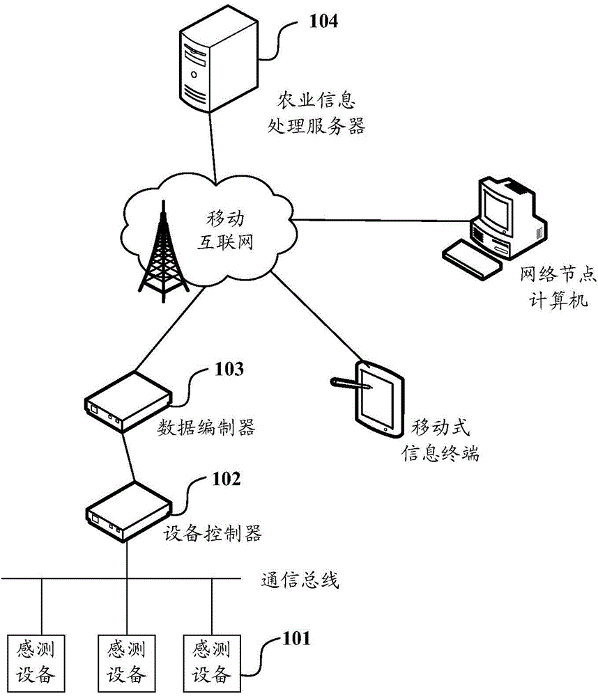 Information collecting method and system in agricultural field