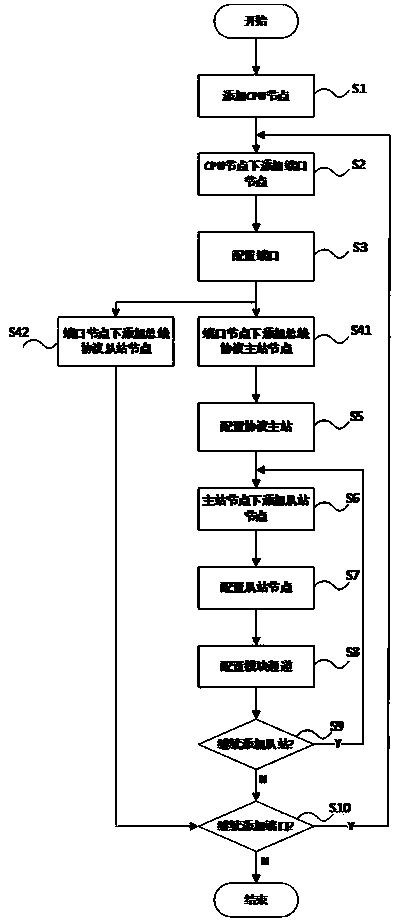 Unified module configuration strategy for multiple buses