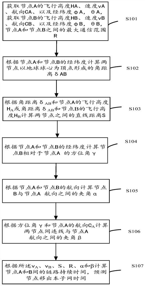 Method, system and device for predicting node to move out of subnet based on position information