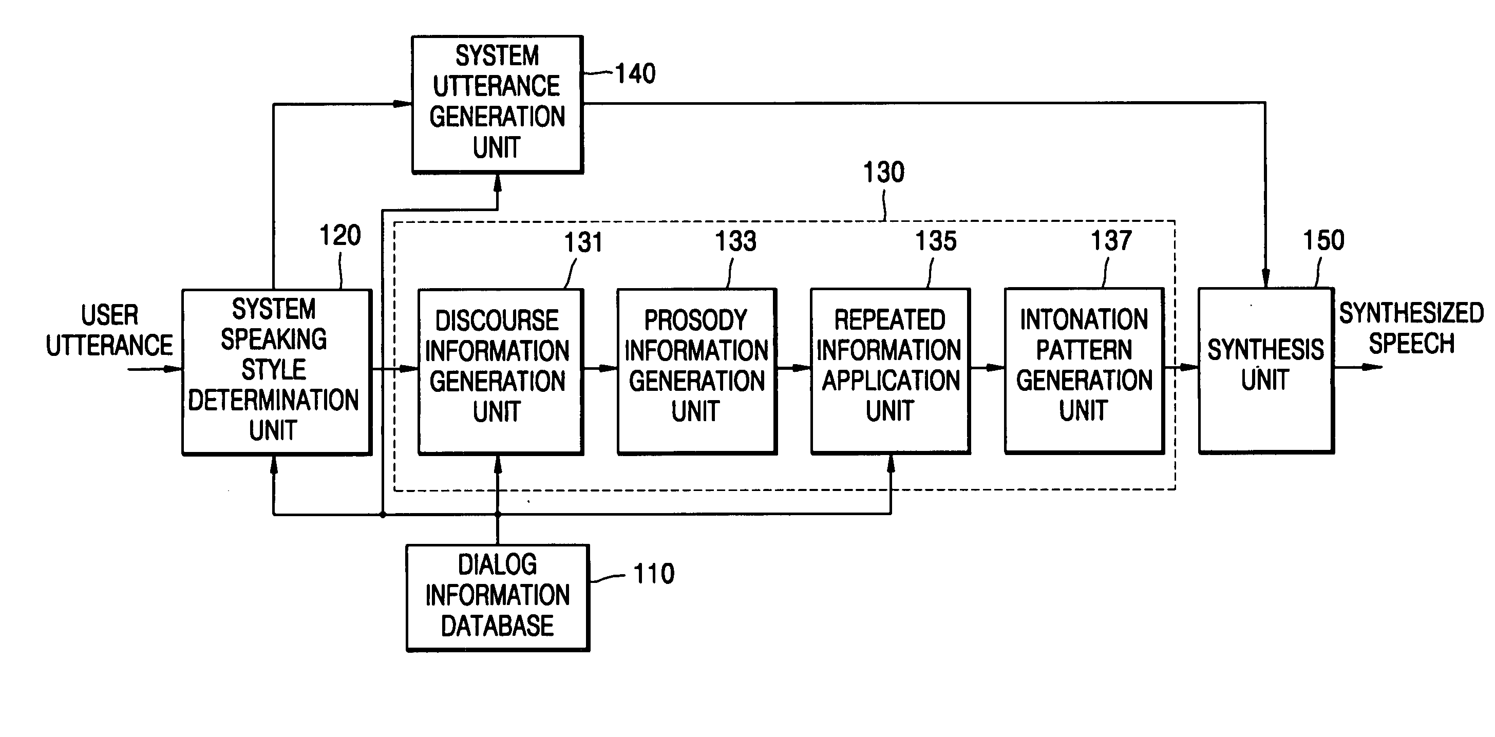 Method and apparatus for generating dialog prosody structure, and speech synthesis method and system employing the same