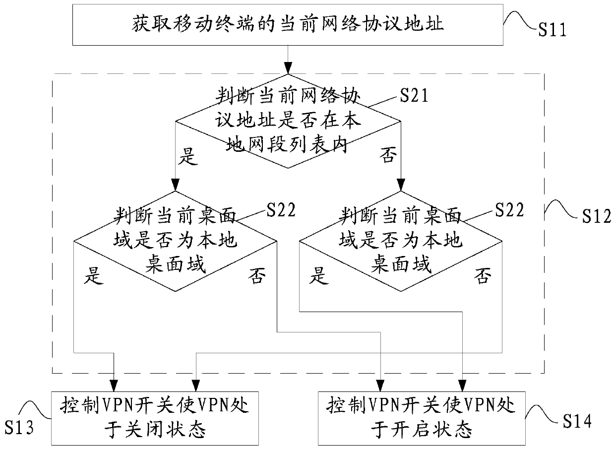 A control method, device and mobile terminal of a vpn switch