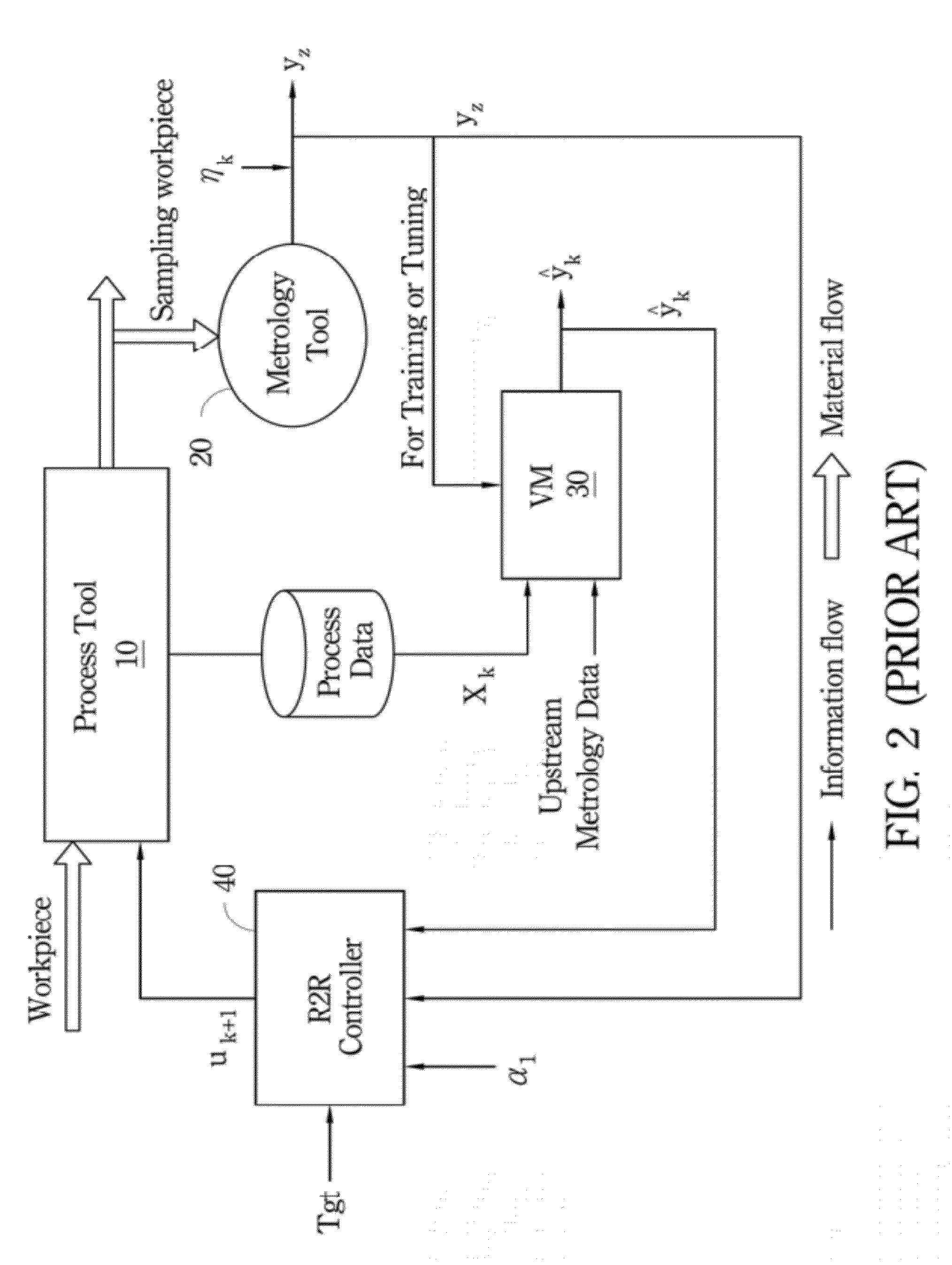 Advanced process control system and method utilizing virtual metrology with reliance index