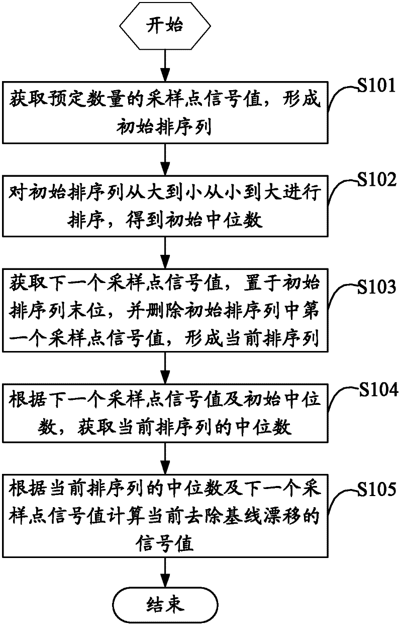 Baseline drift removal method and device and median filter