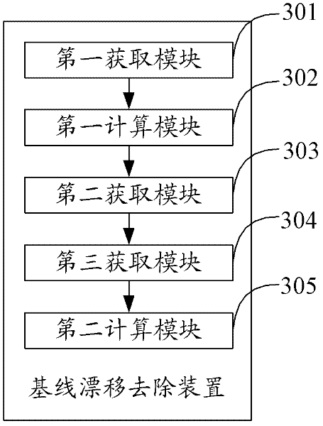 Baseline drift removal method and device and median filter