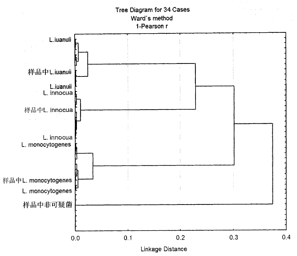 Method for classifying and identifying three kinds of Listeriosis by Fourier transform infrared spectrometry technology