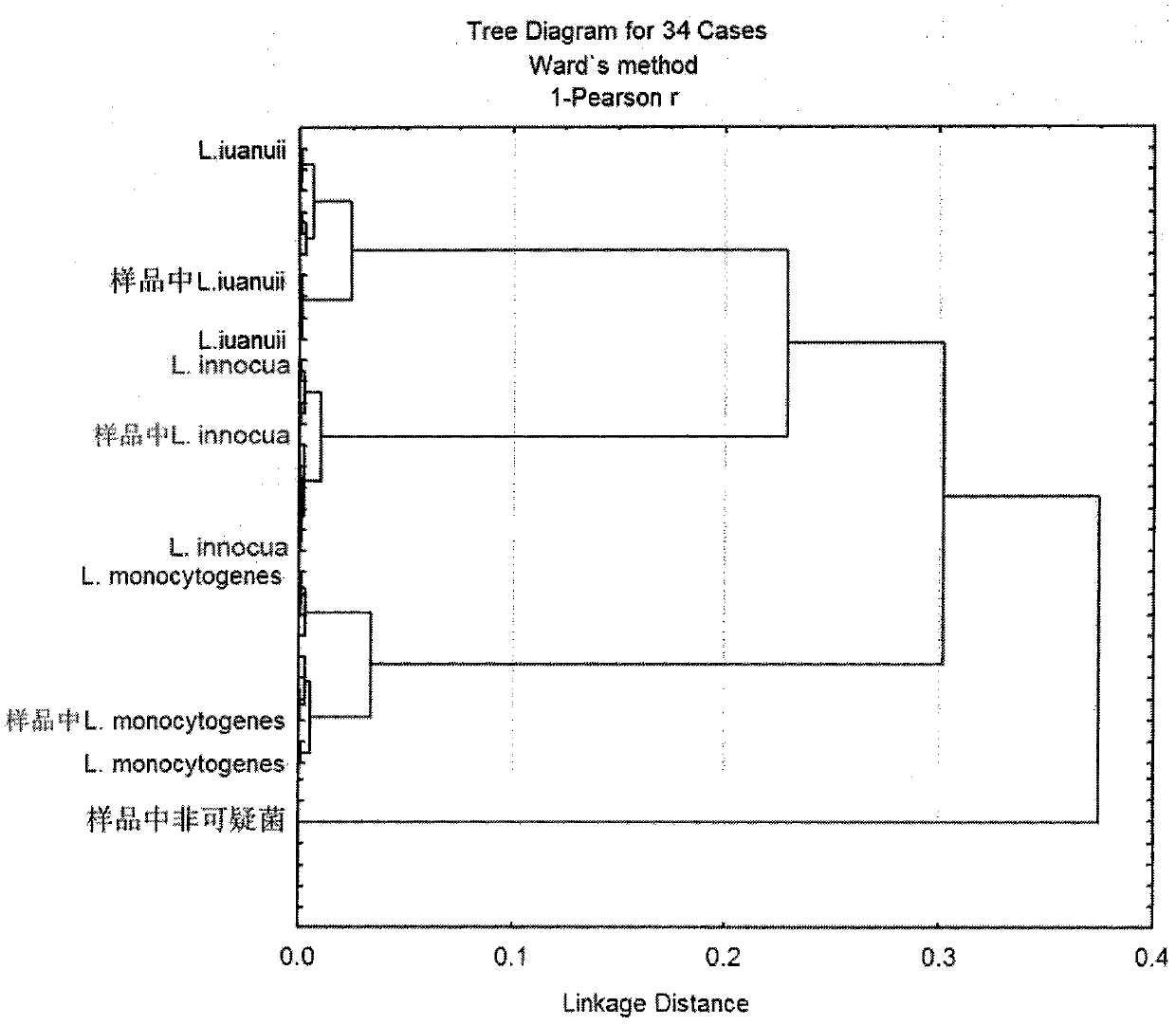 Method for classifying and identifying three kinds of Listeriosis by Fourier transform infrared spectrometry technology