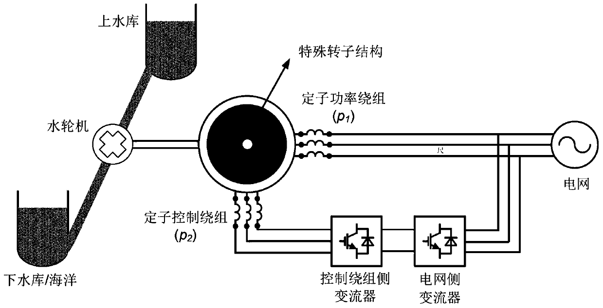 Control method of generator motor of variable speed pumped storage power station