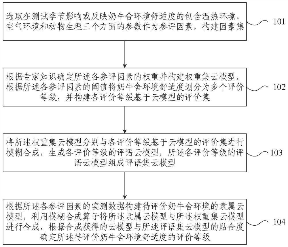 A method and system for evaluating the comfort level of dairy cow breeding environment based on cloud model