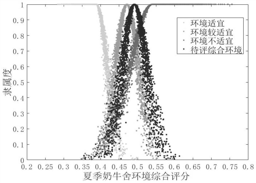 A method and system for evaluating the comfort level of dairy cow breeding environment based on cloud model