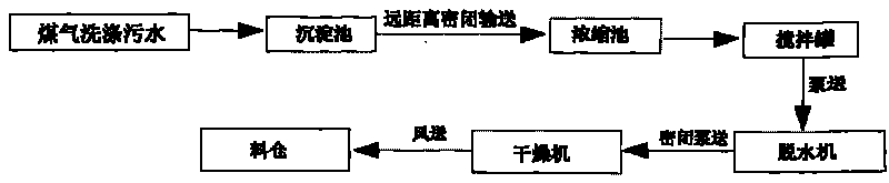 Dehydration and drying method and device of metallurgical slurry with no pollution