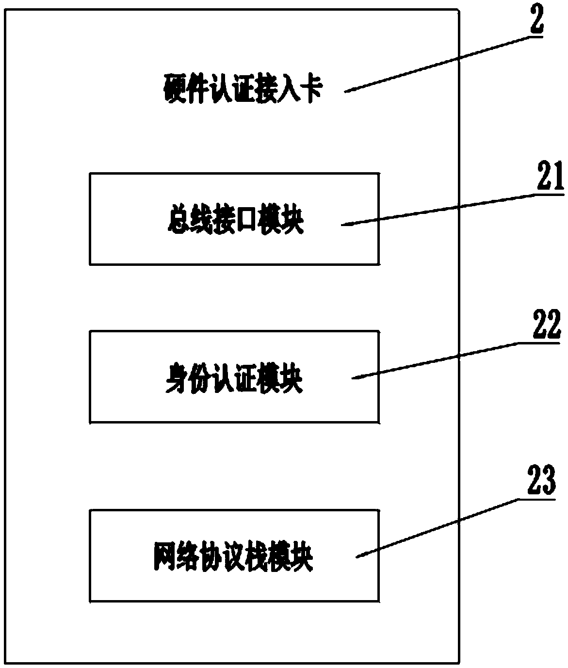 External network access authentication system and authentication method based on hardware access card