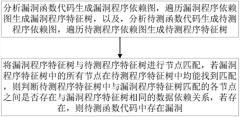 Bug detection method and system based on program characteristic tree