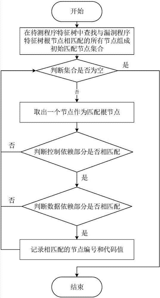 Bug detection method and system based on program characteristic tree