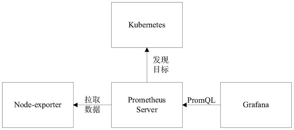 Elastic scaling method based on Kubernetes cluster