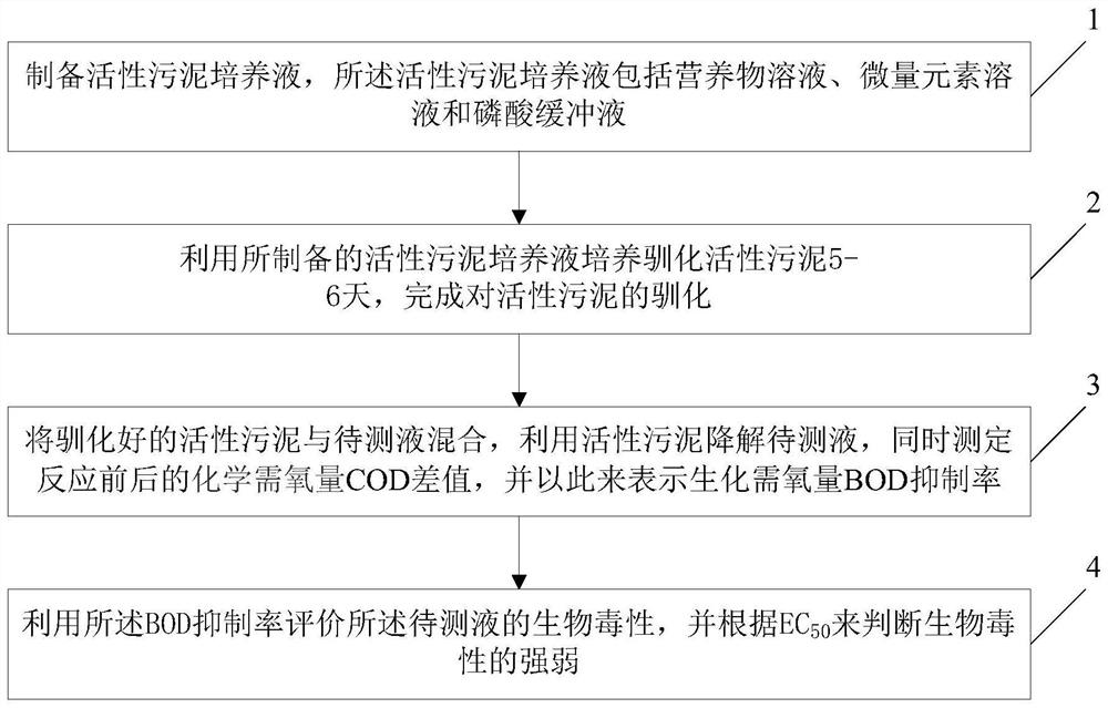 Toxicity detection method based on BOD difference before and after degradation of activated sludge