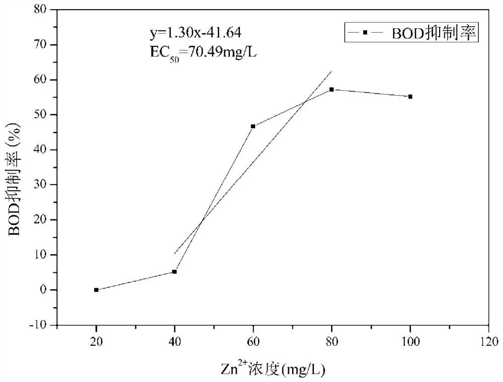 Toxicity detection method based on BOD difference before and after degradation of activated sludge